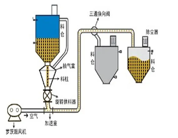 氣力輸送該怎么選呢？全面解答